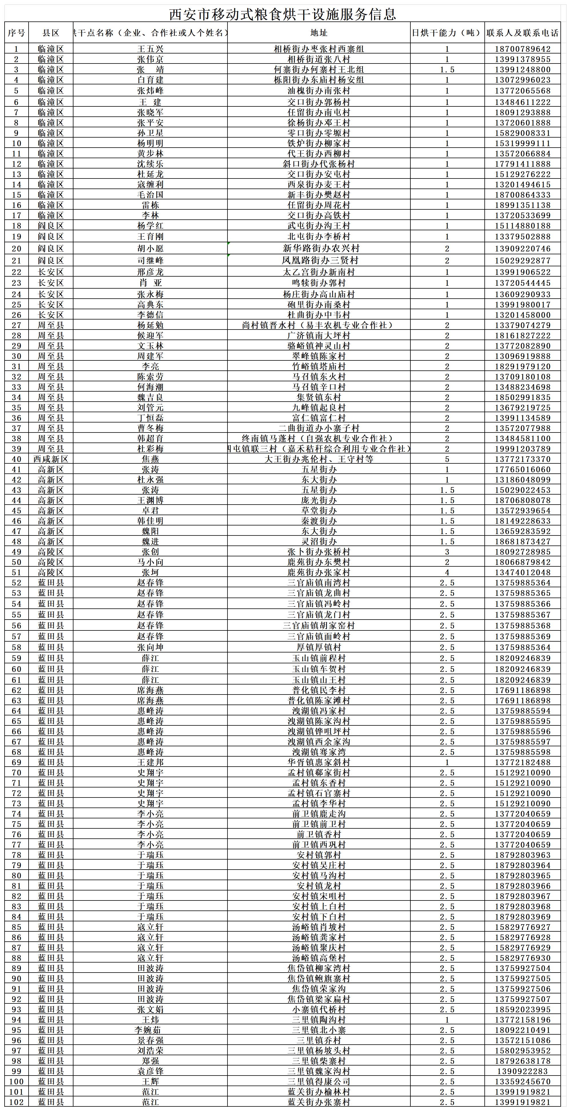西安市移动式粮食烘干设施服务信息_Sheet1.jpg