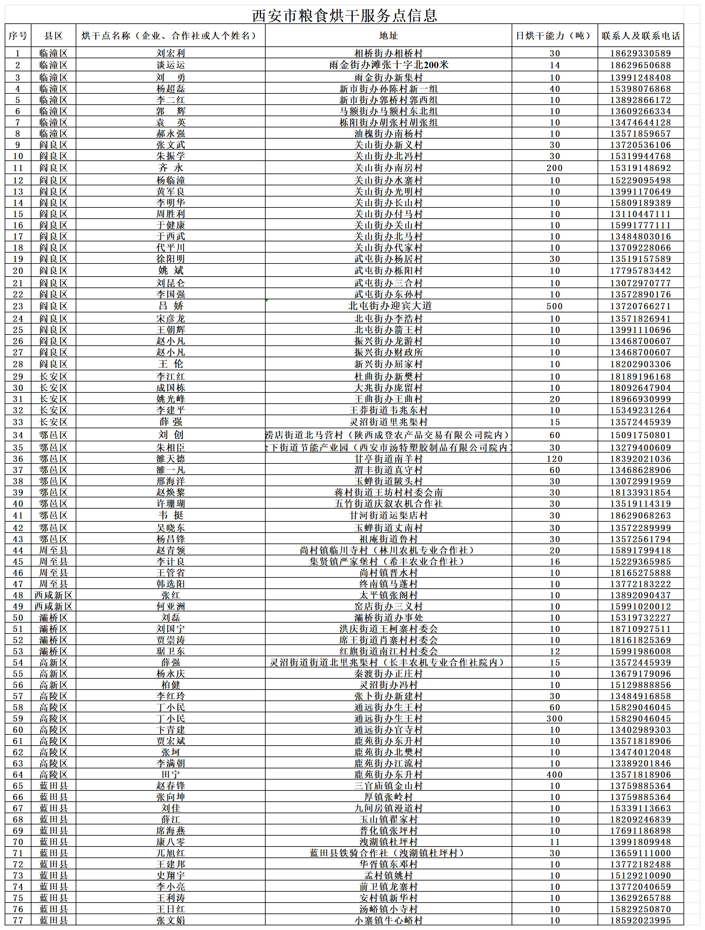 西安市粮食烘干服务点信息_Sheet1(1).jpg